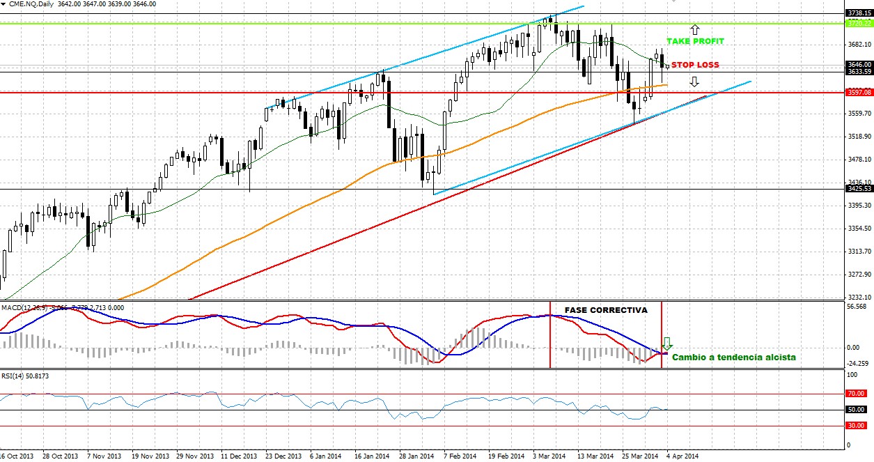 Nasdaq 1 operativa con CFDs